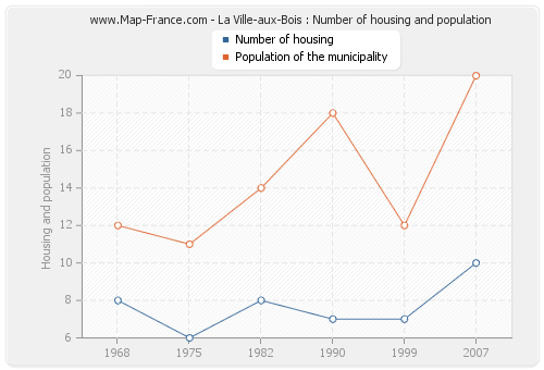 La Ville-aux-Bois : Number of housing and population